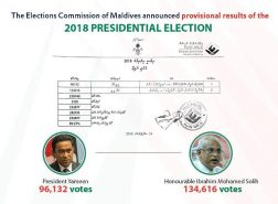 Maldives elections result announcement