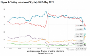 voting intentions graph